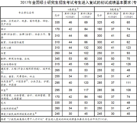 2017年全国硕士研究生招生考试考生进入复试的初试成绩基本要求(专业学位类)