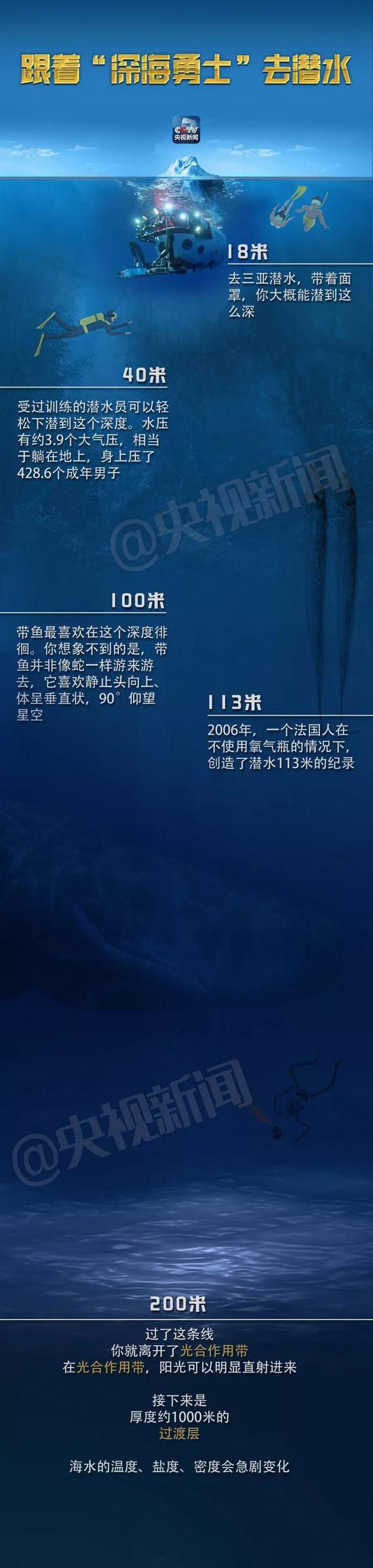 海底10000米长图图片