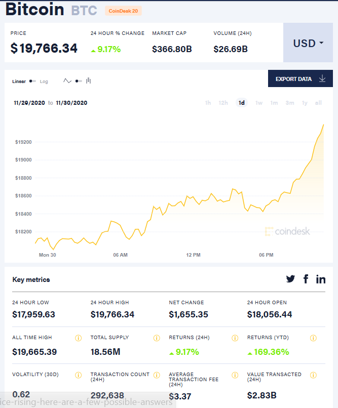 比特币一日价格走势与历史极值 图片来源：coindesk