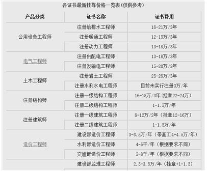 挂证乱象:证书挂靠费1年9万 超普通职工年收入