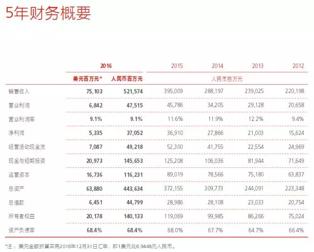 6%下降2.5%.在研發方面,華為2016年的研發費用達到763.