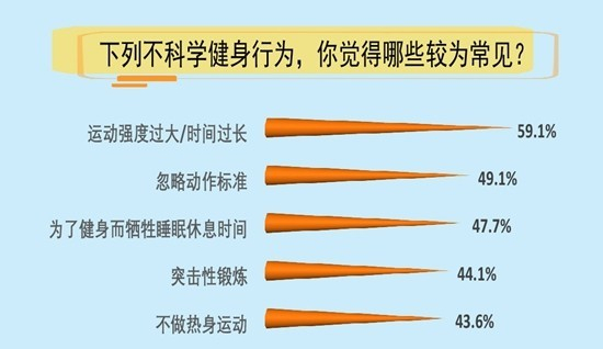 运动强度过大时间过长是受访者常见的不科学健身行为