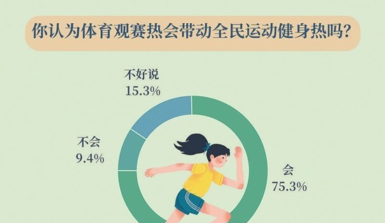 92.7%受访者期待所在地多办高水平体育赛事 二线城市受访者意愿更强，期待率为94.9%