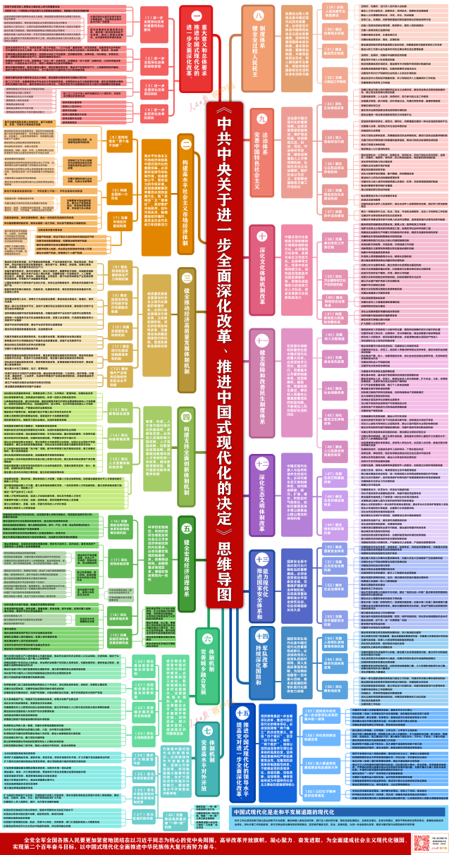 收藏学习！二十届三中全会《决定》思维导图来了